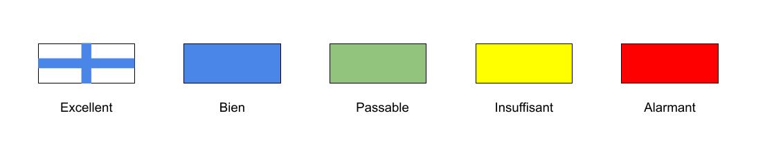 Système de notation par code couleur à l'EIP 50S
