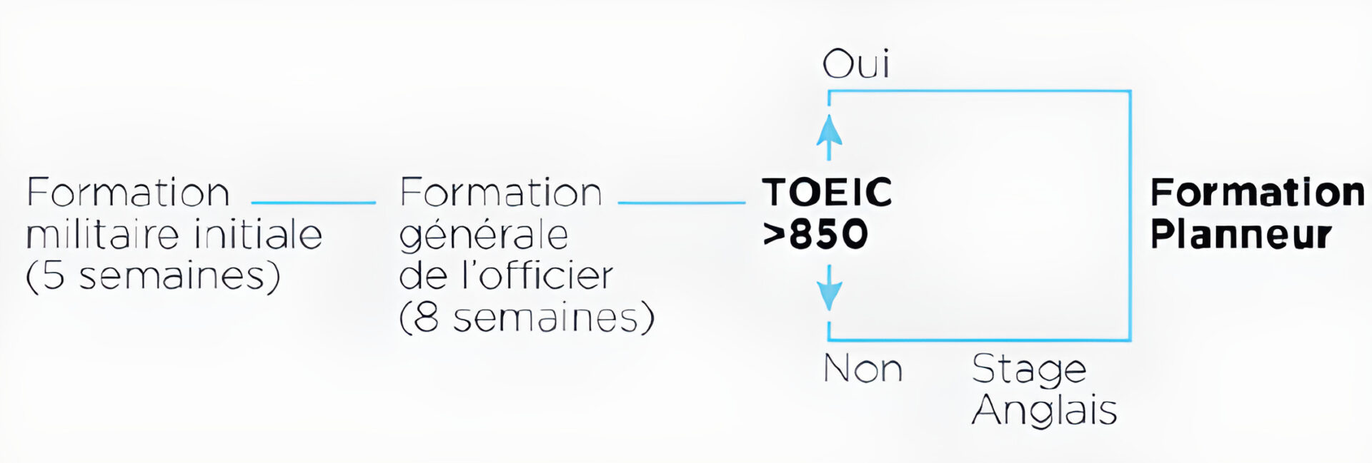 Formation initiale EOPN — vol à voile