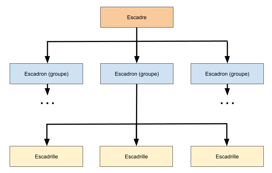 Échelons de commandement des unités navigantes