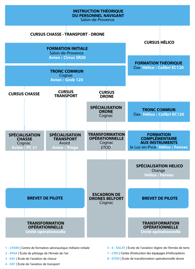 Schéma de la formation EOPN