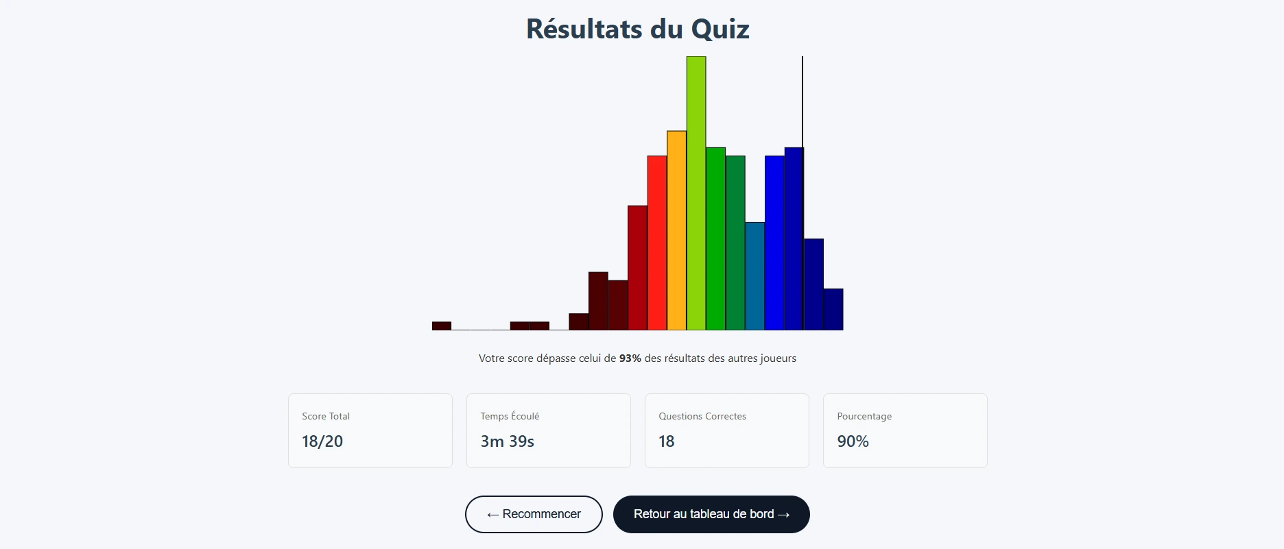 Écran de résultats : score sur 20, temps écoulé, questions correctes et comparaison aux autres joueurs