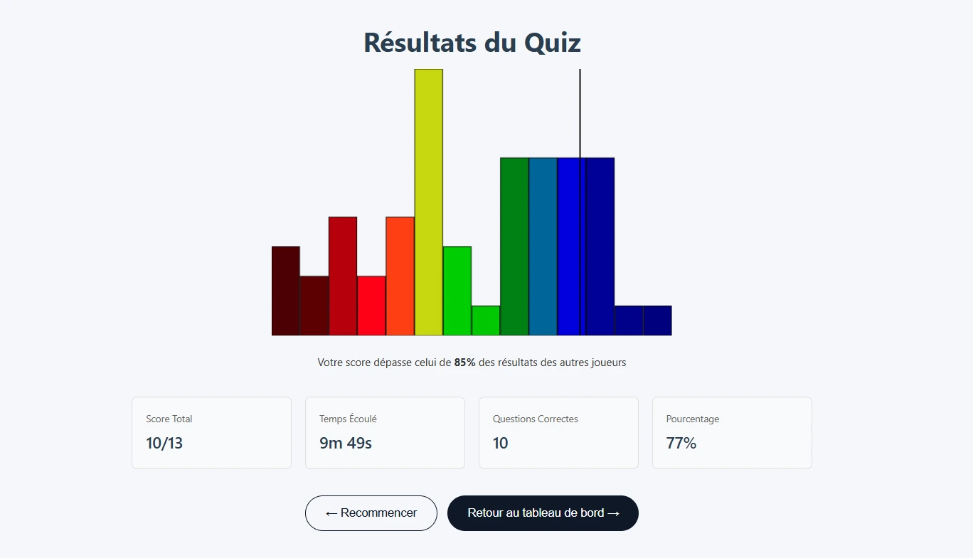 Écran de résultats : score sur 13, temps écoulé, questions correctes et comparaison aux autres joueurs