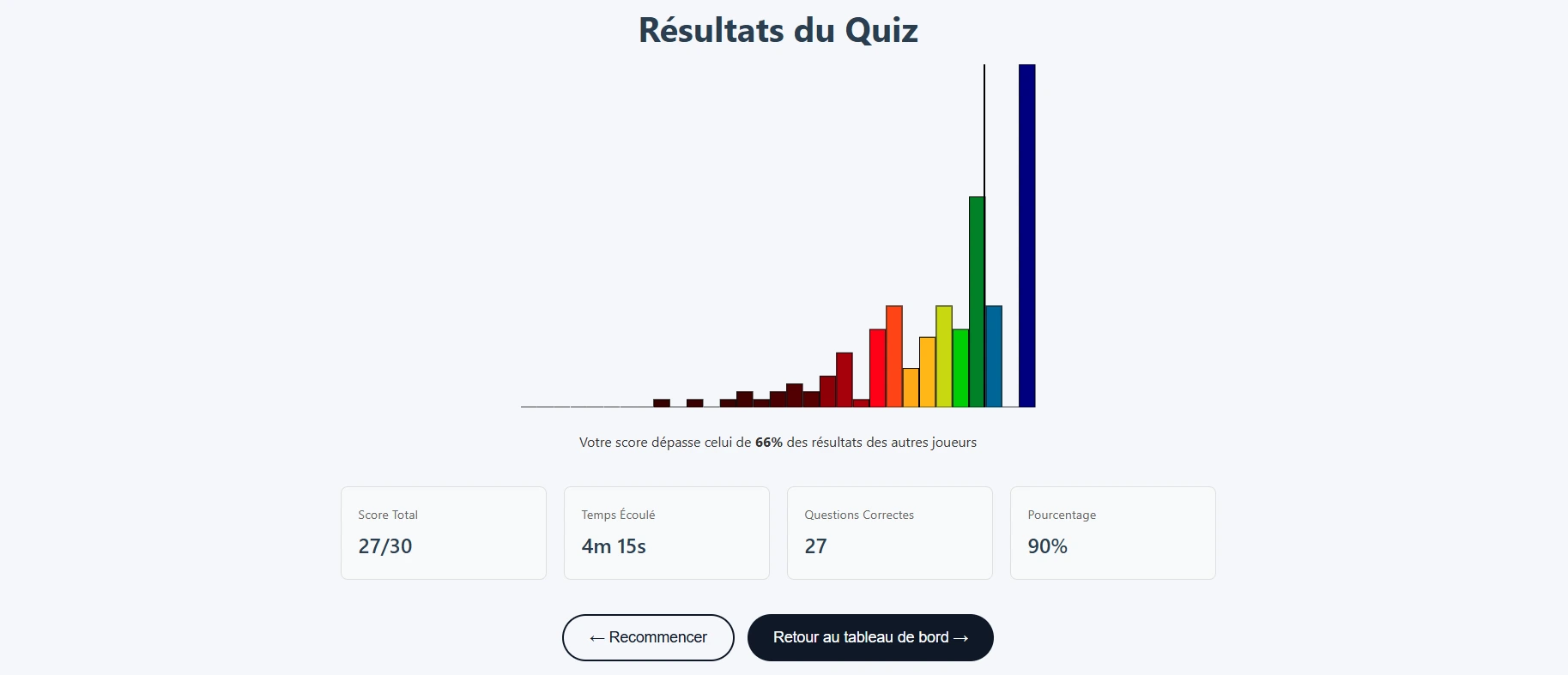 Écran de résultats : score sur 30, temps écoulé, questions correctes et comparaison aux autres joueurs