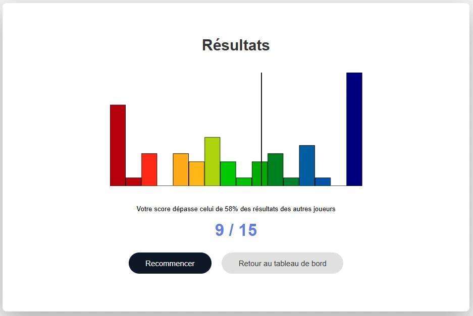 Écran de résultats : score sur 15 et comparaison aux autres joueurs
