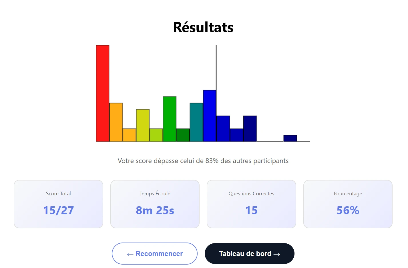 Écran de résultats : score total, temps écoulé, questions correctes et comparaison aux autres participants