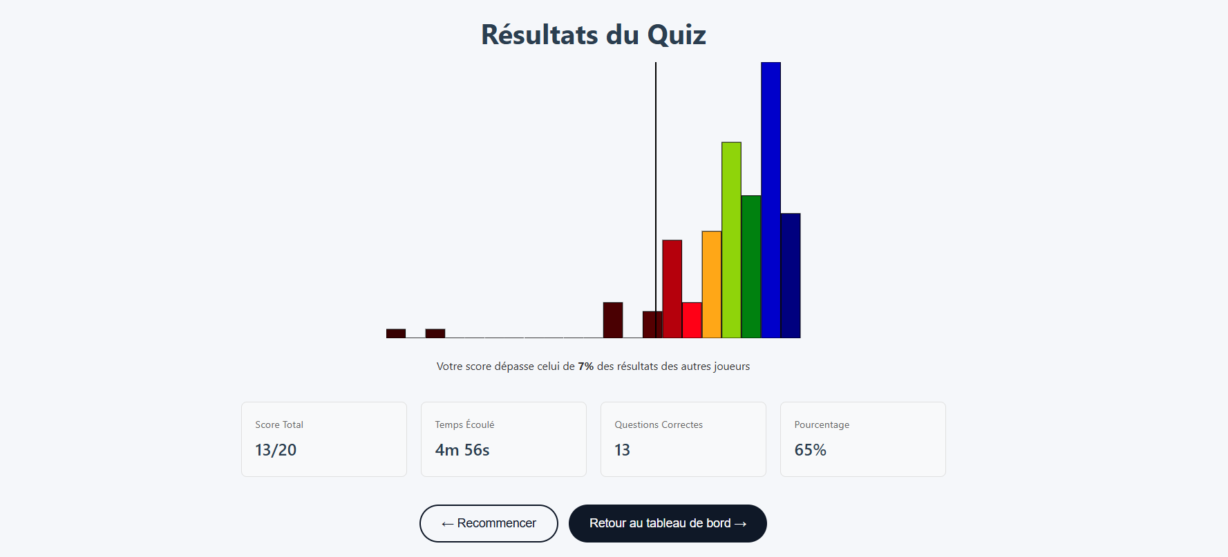 Écran de résultats : score total, temps écoulé, questions correctes et comparaison aux autres joueurs