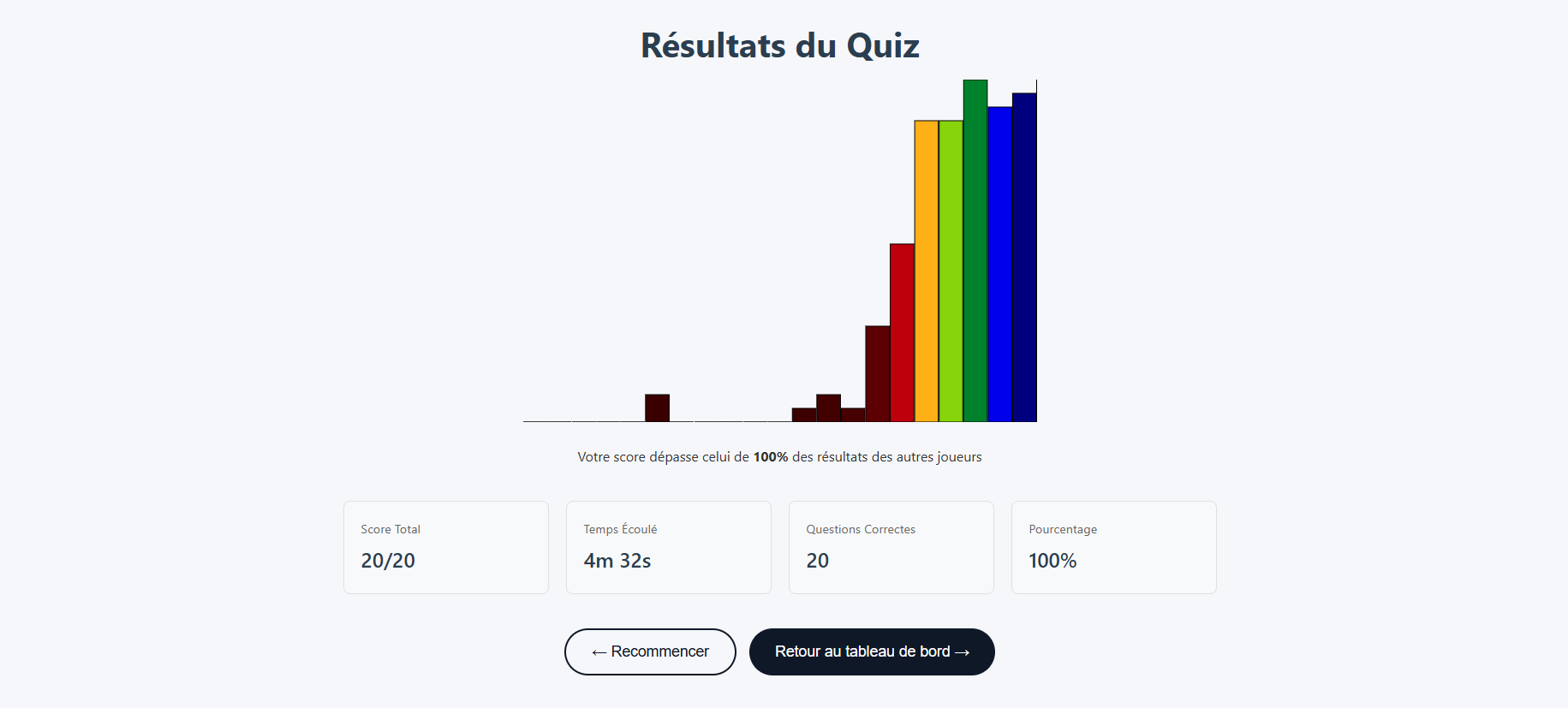 Écran de résultats : score total, temps écoulé, questions correctes et comparaison aux autres joueurs